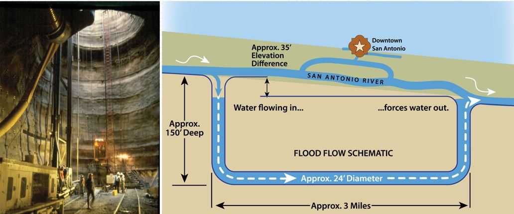 San Antonio River Tunnel illustration on how the structure functions