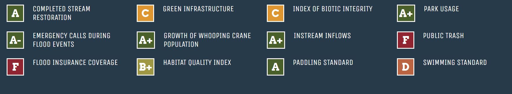 San Antonio River Basin Report Card 2020 Indicators