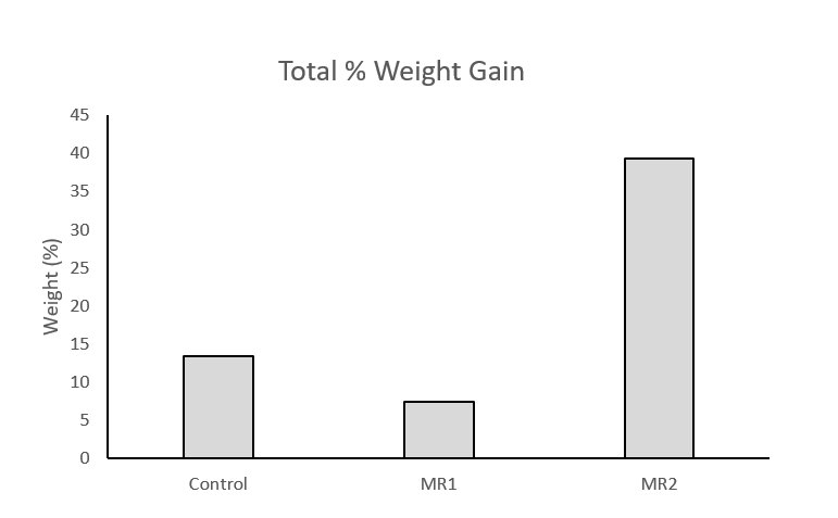 Average percent weight increase of mussels at each of the three study sites. 
