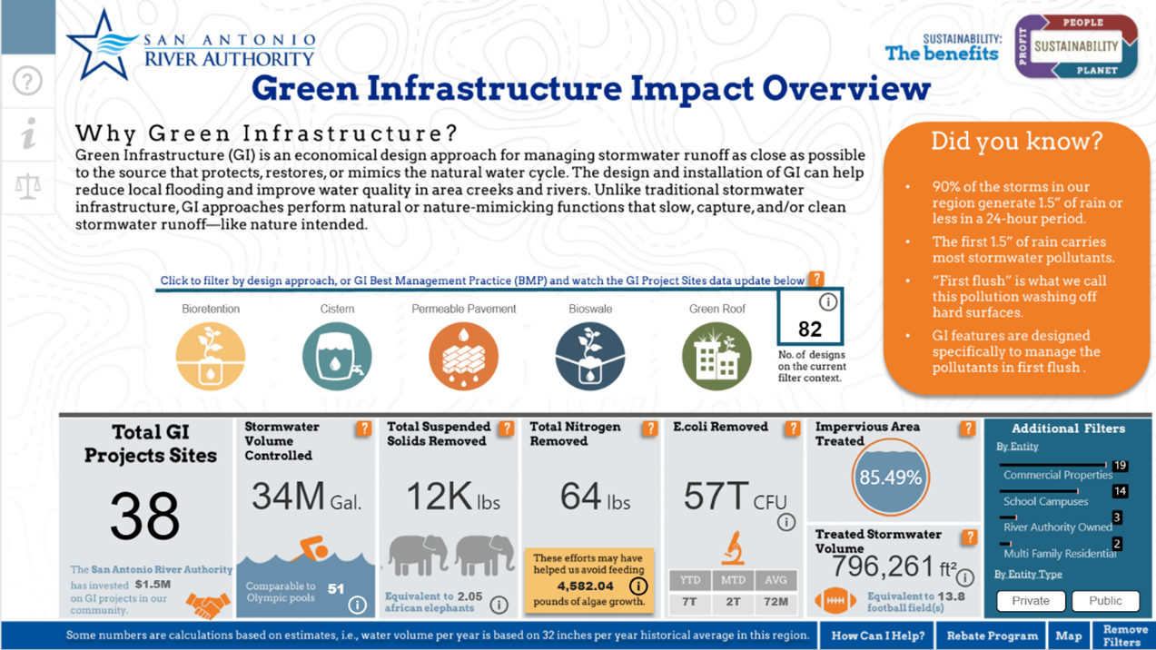 A screenshot of the River Authority's Green Infrastructure Impact Overview Dashboard available on the agency's website