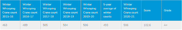 Chart depicting gradual increase in whooping crane population from Winter 2015-Winter 2021.