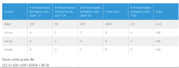Chart from River Basin Report Card that depicts the number of flood related emergency calls from 2016-2021