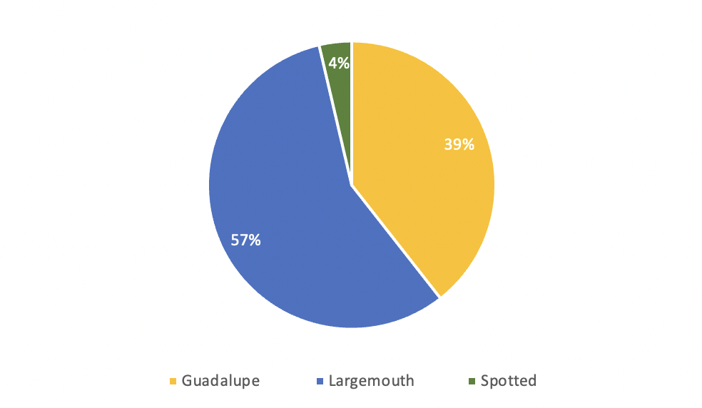 Pie chart comparing percentage of guadalupe, largemouth, and spotted bass.
