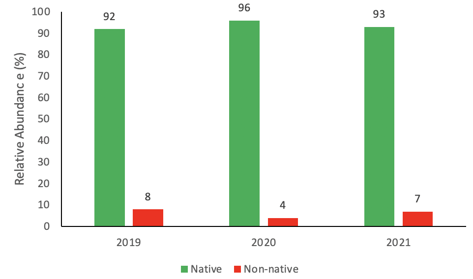 Graph comparing the relative abundance of native and non-native species within the past three years.