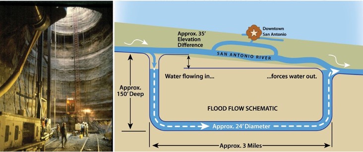 The San Antonio River Tunnel graphic