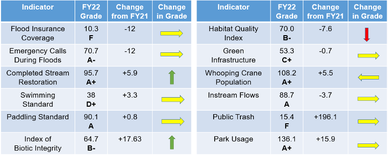 Example calculation of the San Antonio River Basin Report Card overall grade.