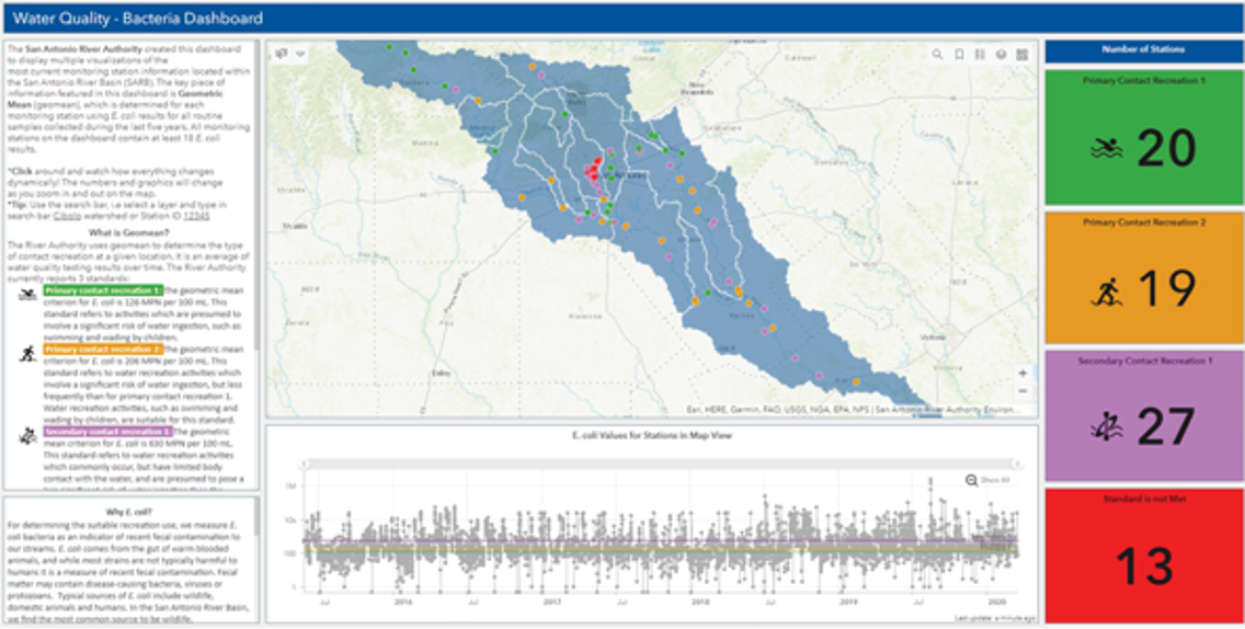 Bacteria Dashboard