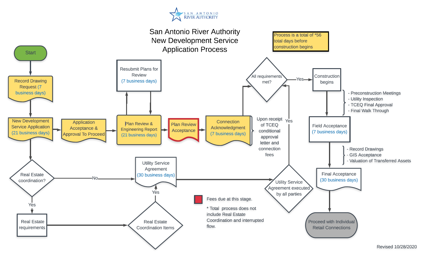 SARA New Development Service Application Process