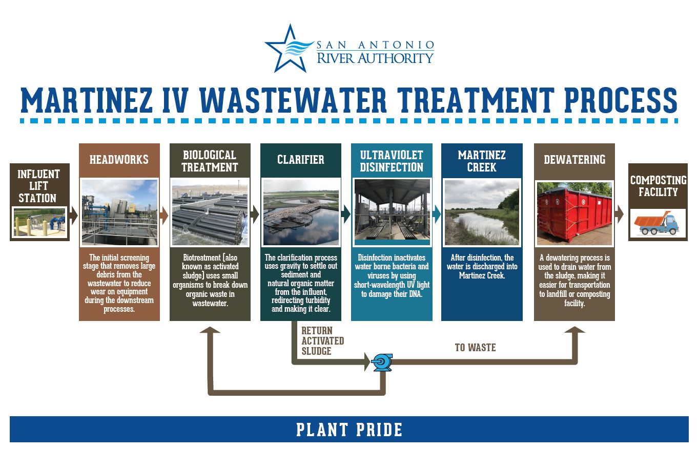 Martinez IV Wastewater Treatment Process