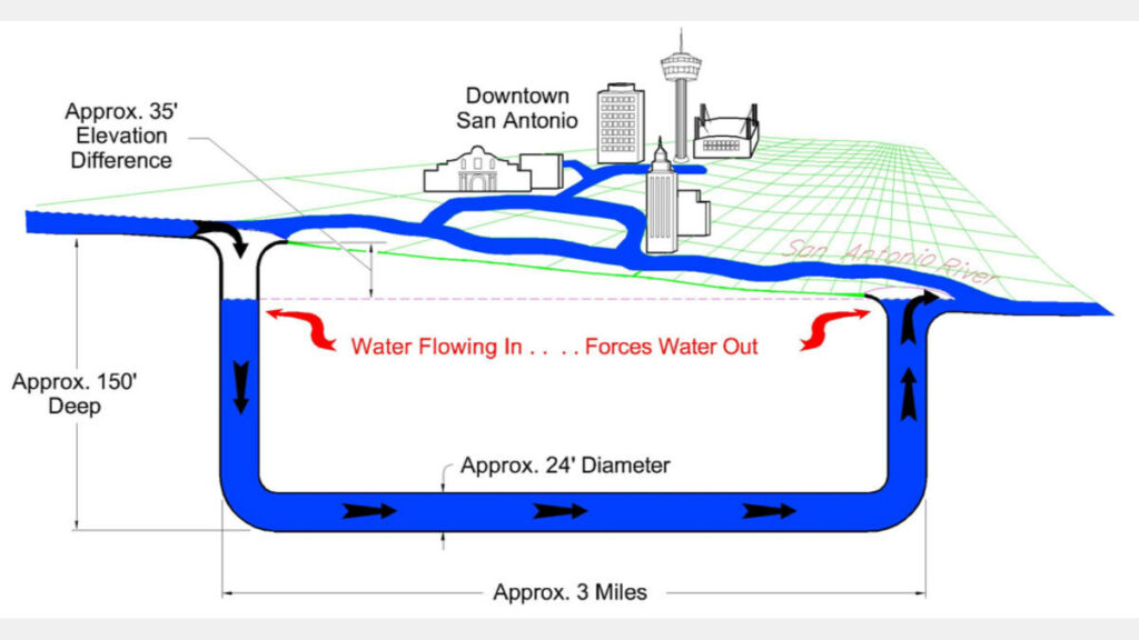 San Antonio River Tunnel