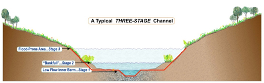 Three-Stage Channel Graphic