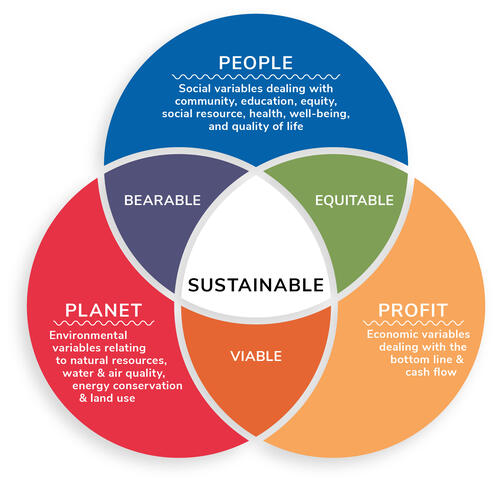 People, Profit, Planet Graphic