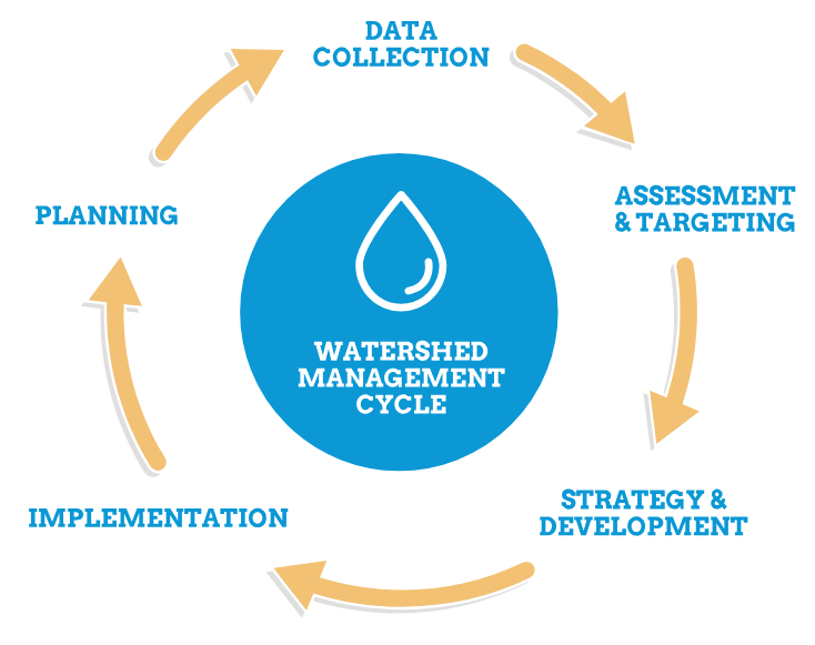Watershed Management Cycle