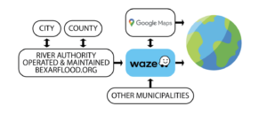 Infographic showing how WAZE receives information