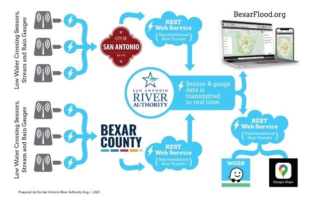 Bexar Flood flowchart alert system