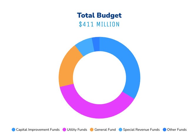 Total Annual Budget. $422 Million