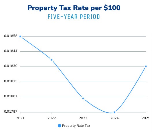 Property Tax Rate per $100 for 5 year period