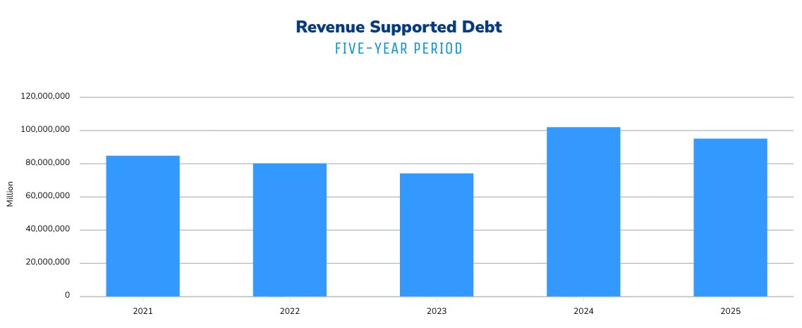 Revenue Supported Debt for Five Year Period graph