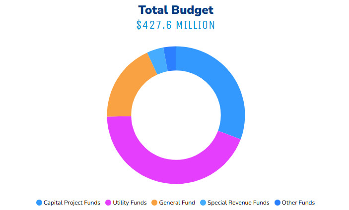 Donut chart breaking down the $427.6 Million dollar budget.